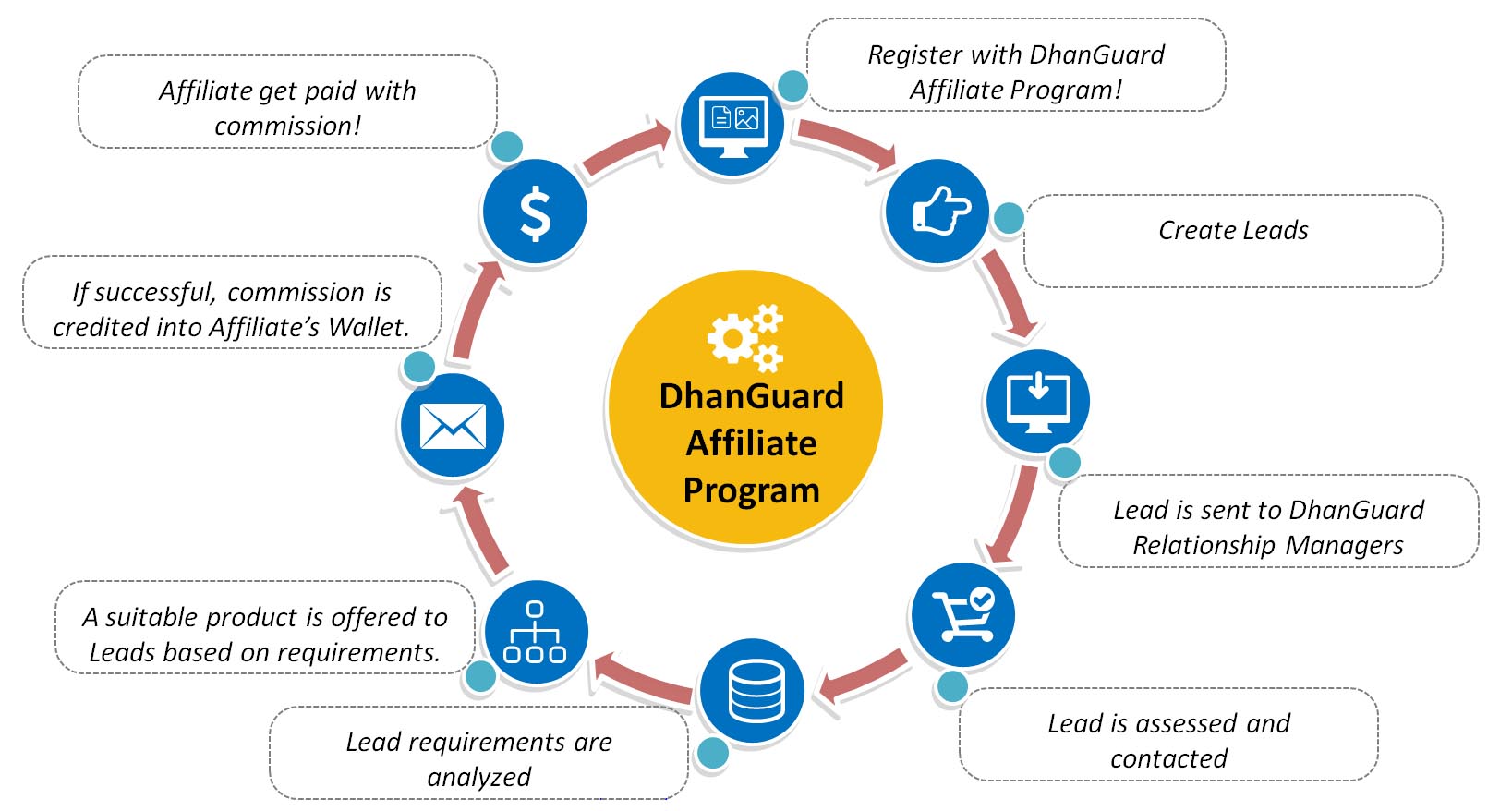 Dhanguard Affiliate Program